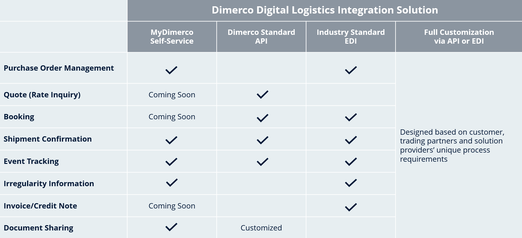 Digital Logistics Integration Solution