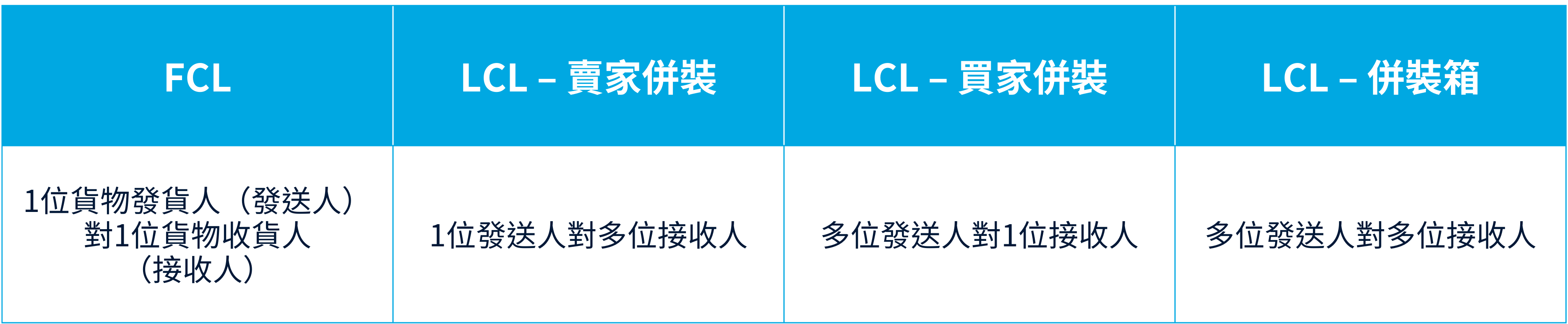 LCL運輸類型