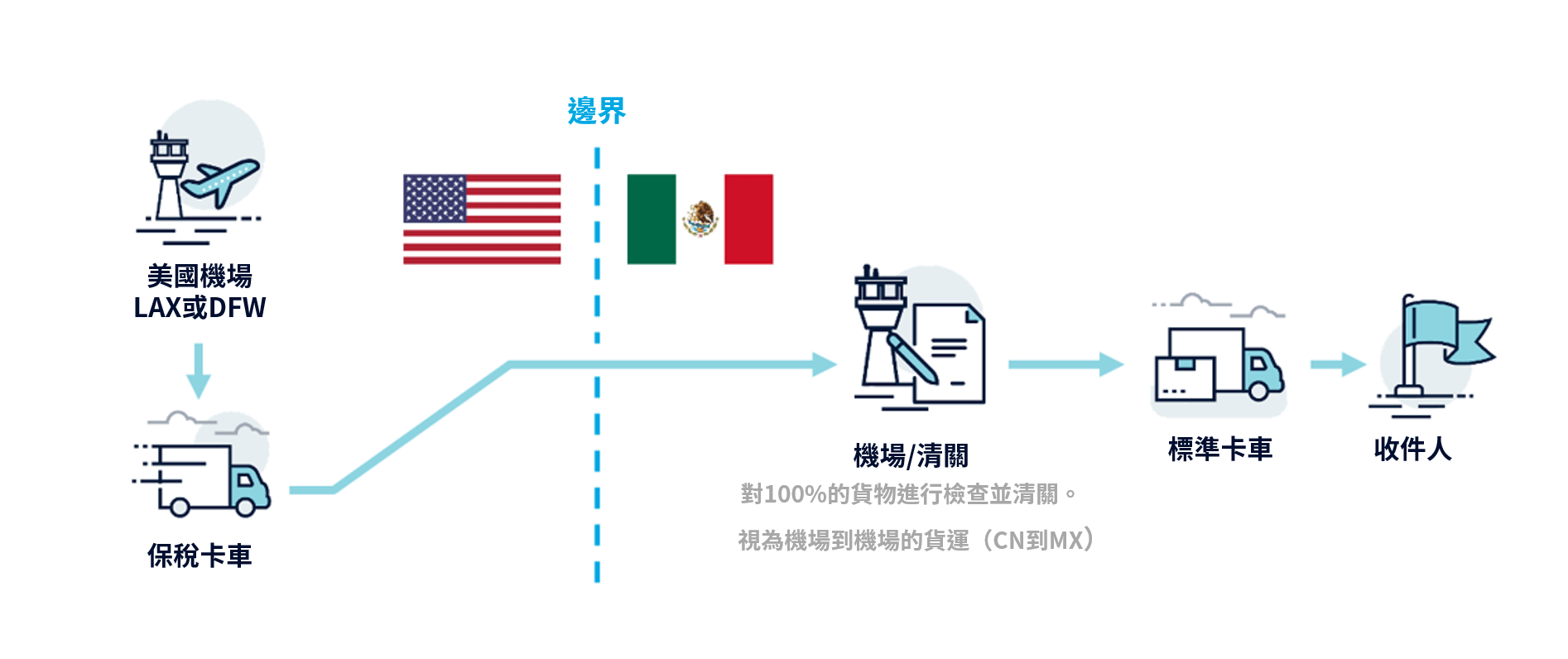 中菲行中國至墨西哥的多式聯運