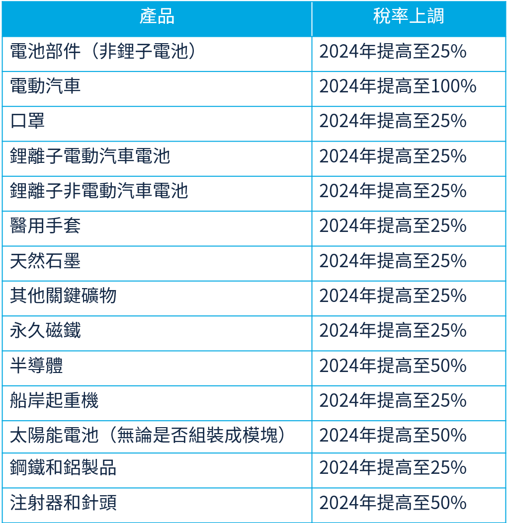 美國擴大301關稅是否會讓「中國+1」戰略進入超速狀態？ — 中菲行國際物流集團