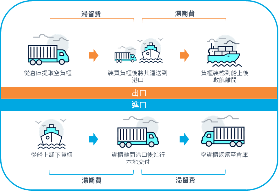 滯期費和滯留費資訊圖表