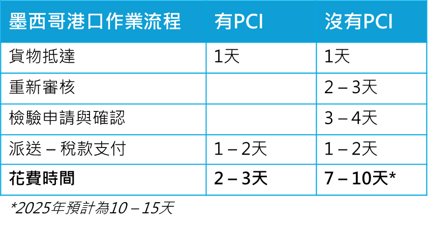 PCI