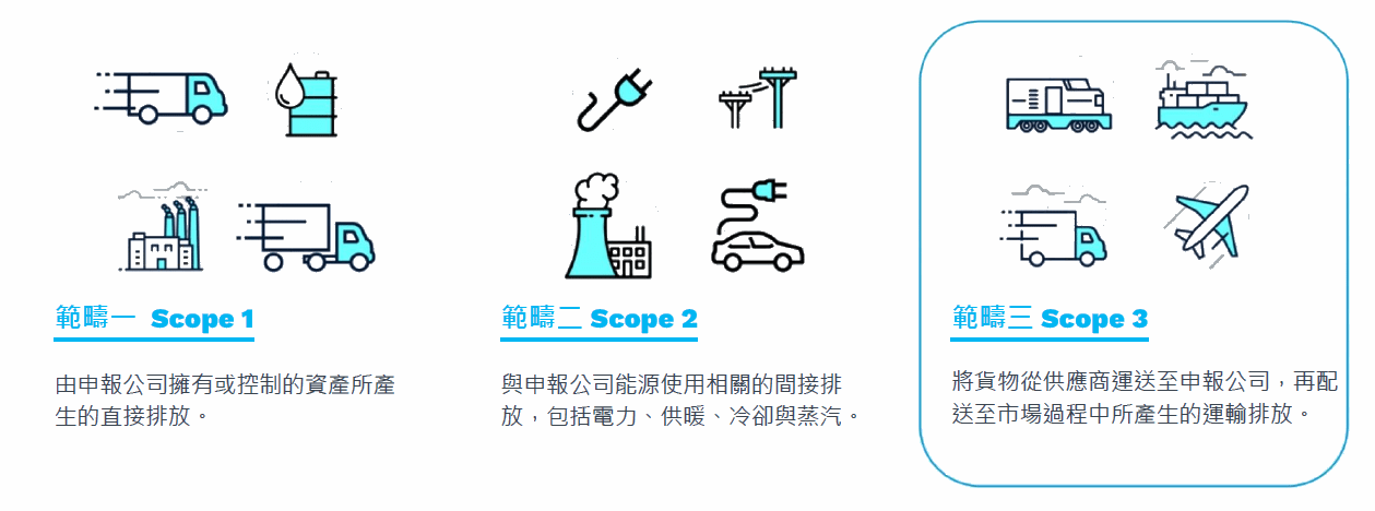 cleaned Scope 1, 2, and 3 emissions diagram with Scope 3 highlighting transportation emissions